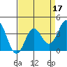 Tide chart for Ocean Pier, Moss Landing, California on 2022/04/17