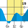 Tide chart for Ocean Pier, Moss Landing, California on 2022/04/19