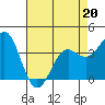 Tide chart for Ocean Pier, Moss Landing, California on 2022/04/20