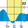 Tide chart for Ocean Pier, Moss Landing, California on 2022/04/22