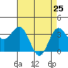 Tide chart for Ocean Pier, Moss Landing, California on 2022/04/25