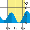 Tide chart for Ocean Pier, Moss Landing, California on 2022/04/27