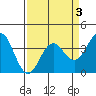 Tide chart for Ocean Pier, Moss Landing, California on 2022/04/3