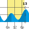 Tide chart for Ocean Pier, Moss Landing, California on 2022/05/13