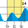 Tide chart for Ocean Pier, Moss Landing, California on 2022/05/14