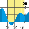 Tide chart for Ocean Pier, Moss Landing, California on 2022/05/20