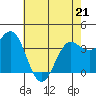 Tide chart for Ocean Pier, Moss Landing, California on 2022/05/21
