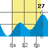 Tide chart for Ocean Pier, Moss Landing, California on 2022/05/27