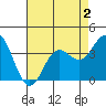 Tide chart for Ocean Pier, Moss Landing, California on 2022/05/2