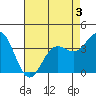 Tide chart for Ocean Pier, Moss Landing, California on 2022/05/3