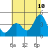 Tide chart for Ocean Pier, Moss Landing, California on 2022/06/10