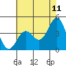 Tide chart for Ocean Pier, Moss Landing, California on 2022/06/11