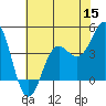 Tide chart for Ocean Pier, Moss Landing, California on 2022/06/15