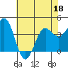 Tide chart for Ocean Pier, Moss Landing, California on 2022/06/18