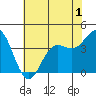 Tide chart for Ocean Pier, Moss Landing, California on 2022/06/1