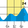 Tide chart for Ocean Pier, Moss Landing, California on 2022/06/24