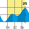 Tide chart for Ocean Pier, Moss Landing, California on 2022/06/25