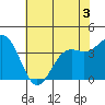 Tide chart for Ocean Pier, Moss Landing, California on 2022/06/3