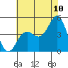 Tide chart for Ocean Pier, Moss Landing, California on 2022/07/10