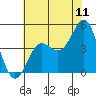 Tide chart for Ocean Pier, Moss Landing, California on 2022/07/11