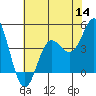 Tide chart for Ocean Pier, Moss Landing, California on 2022/07/14