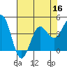 Tide chart for Ocean Pier, Moss Landing, California on 2022/07/16