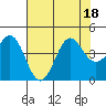 Tide chart for Ocean Pier, Moss Landing, California on 2022/07/18