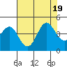 Tide chart for Ocean Pier, Moss Landing, California on 2022/07/19