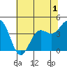 Tide chart for Ocean Pier, Moss Landing, California on 2022/07/1