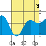 Tide chart for Ocean Pier, Moss Landing, California on 2022/07/3