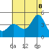 Tide chart for Ocean Pier, Moss Landing, California on 2022/07/8