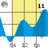 Tide chart for Ocean Pier, California on 2022/08/11