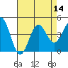 Tide chart for Ocean Pier, California on 2022/08/14