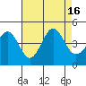Tide chart for Ocean Pier, California on 2022/08/16