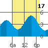 Tide chart for Ocean Pier, California on 2022/08/17