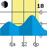 Tide chart for Ocean Pier, California on 2022/08/18