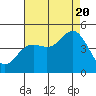 Tide chart for Ocean Pier, California on 2022/08/20