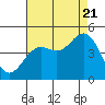Tide chart for Ocean Pier, California on 2022/08/21