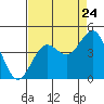 Tide chart for Ocean Pier, California on 2022/08/24