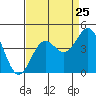 Tide chart for Ocean Pier, California on 2022/08/25
