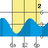 Tide chart for Ocean Pier, California on 2022/08/2