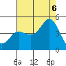Tide chart for Ocean Pier, California on 2022/08/6