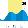 Tide chart for Ocean Pier, Moss Landing, California on 2022/09/20