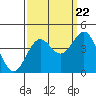 Tide chart for Ocean Pier, Moss Landing, California on 2022/09/22