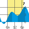Tide chart for Ocean Pier, Moss Landing, California on 2022/09/7