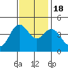 Tide chart for Ocean Pier, Moss Landing, California on 2022/11/18