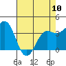 Tide chart for Ocean Pier, Moss Landing, California on 2023/05/10