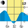 Tide chart for Ocean Pier, Moss Landing, California on 2023/05/12