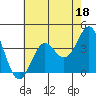 Tide chart for Ocean Pier, Moss Landing, California on 2023/05/18
