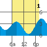 Tide chart for Ocean Pier, Moss Landing, California on 2023/05/1
